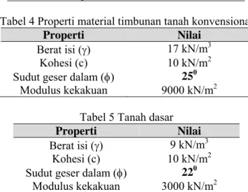 Tabel 3 Properti material ringan 