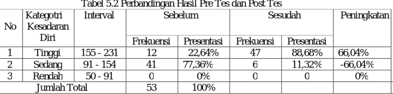 Tabel 5.2 Perbandingan Hasil Pre Tes dan Post Tes  No 