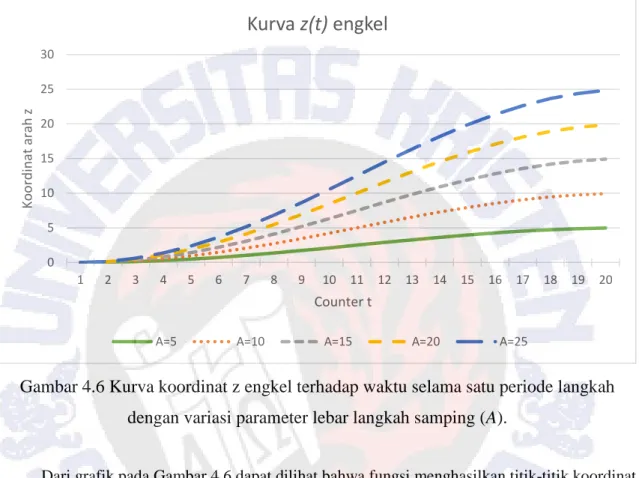 Gambar 4.6 Kurva koordinat z engkel terhadap waktu selama satu periode langkah  dengan variasi parameter lebar langkah samping (A)