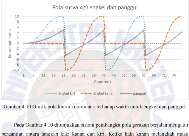 Gambar 4.10 Grafik pola kurva koordinat x terhadap waktu untuk engkel dan panggul. 