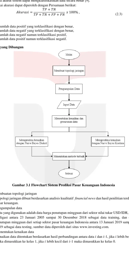 Gambar 3.1 Flowchart Sistem Prediksi Pasar Keuangaan Indonesia  Keterangan: 