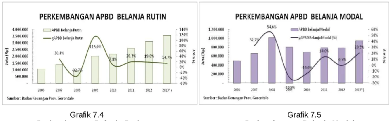 Grafik 7.4  Grafik 7.5 