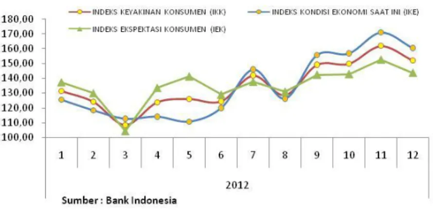 Grafik 7.7  Survei Konsumen  