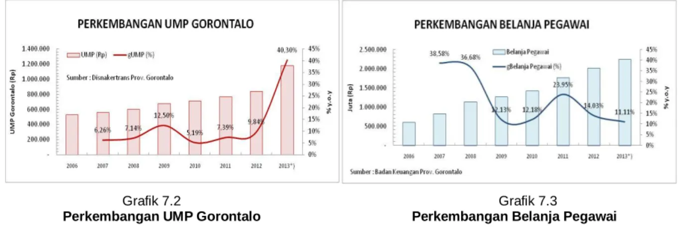 Grafik 7.2  Grafik 7.3 