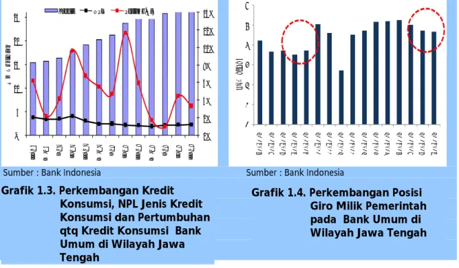 Grafik 1.4. Perkembangan Posisi Giro Milik Pemerintah pada Bank Umum di Wilayah Jawa Tengah
