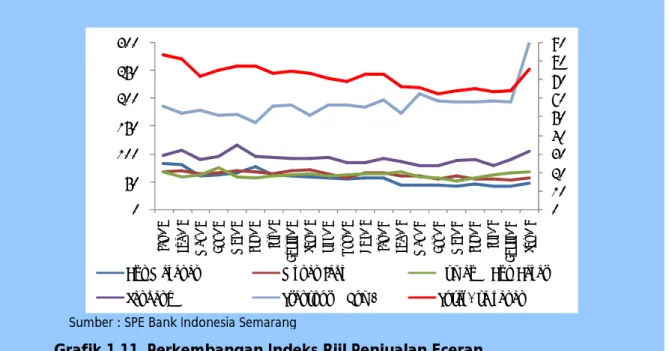 Grafik 1.11. Perkembangan Indeks Riil Penjualan Eceran