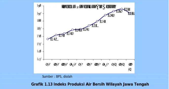 Grafik 1.13 Indeks Produksi Air Bersih Wilayah Jawa Tengah