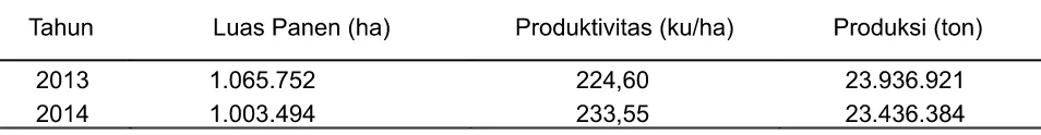 Tabel 1. Data Luas Panen, Produktivitas dan Produksi Ubi Kayu di Indonesia Periode 2013-2014