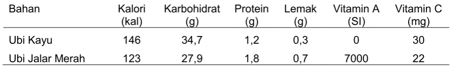 Tabel 2. Kandungan Gizi dan Kalori Ubi Kayu dan Ubi Jalar dalam 100 Gram Bahan