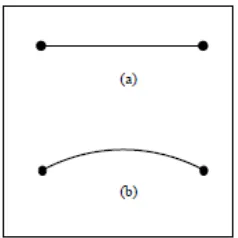 Gambar 2.4 Ruang 2 dimensi (a) datar dan (b) lengkung 
