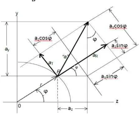Gambar 2.1 Menunjukkan konstruksi geometri untuk menentukan percepatan melintang dan radial planet 