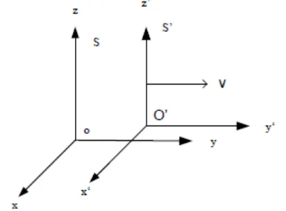 Gambar 2.2. Kerangka S’ bergerak dalam arah +x 