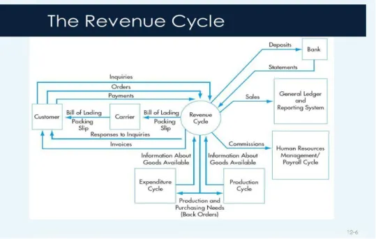 Gambar 1.3  Revenue Cycle  