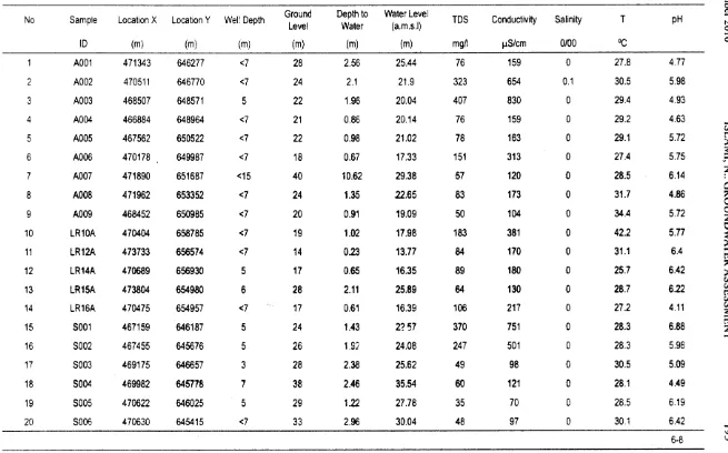 Table l. In-situ parameters and chemical results of groundwater samples within study area