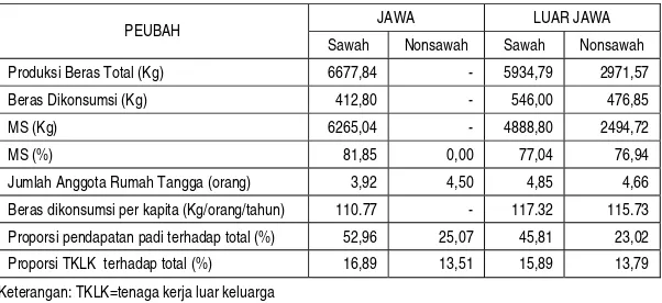 Tabel 1.  Keterkaitan MS dan Karakteristik Sosial Ekonomi Petani pada Agroekosistem sawah dan Non sawah di Jawa dan Luar Jawa, Tahun 2008  