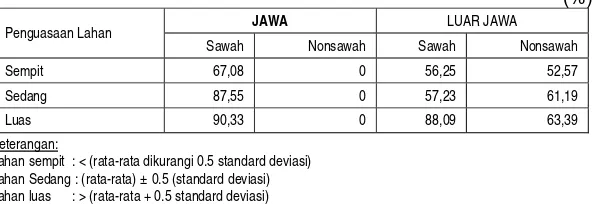 Tabel 2.  Hubungan Luas Penguasaan Lahan dan Besaran MS pada groekosistem Sawah dan Nonsawah di Jawa dan Luar Jawa, Tahun 2008 (%) 