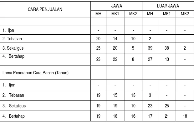 Tabel 4.  Persentase dan Rata-rata Lama Menerapkan Cara Penjualan Padi pada Agroeko-sistem Sawah di Jawa dan Luar Jawa,  Tahun 2006/2007 dan 2007/2008 