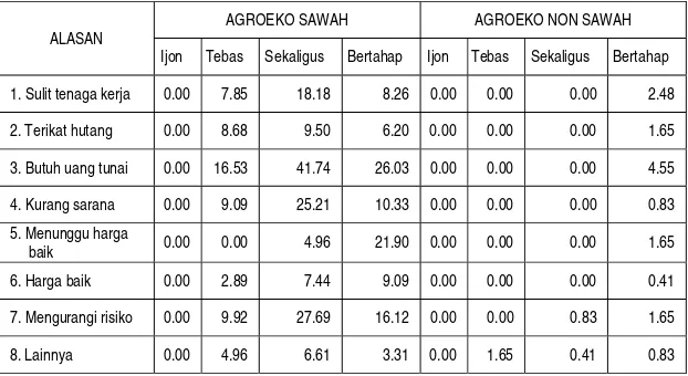 Tabel 5.  Distribusi Petani (%) Menurut Alasan Menggunakan Cara Penjualan Tertentu Menurut Agroekosistem, Tahun 2006/2007 – 2007/2008 