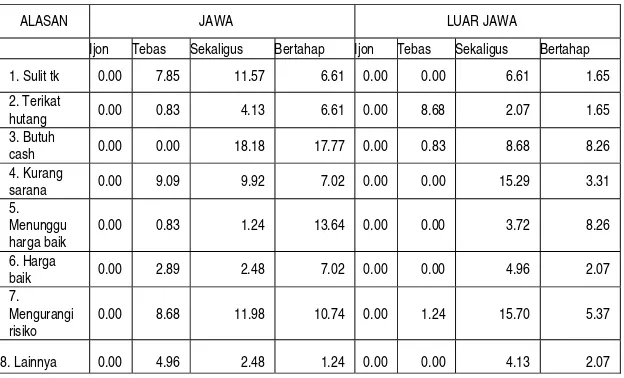 Tabel 6.  Distribusi Petani  (%) Padi Menurut Alasan Menggunakan cara Penjualan pada  Agroekosistem sawah di Jawa dan Luar Jawa, tahun 2006/07-2007/08 