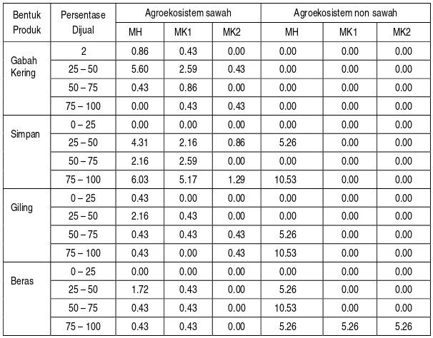 Tabel 8.  Distribusi Petani (%) Berdasarkan Bentuk Produk yang Dijual dengan Cara Penjualan  Bertahap  menurut Agroekosistem di Indonesia, tahun 2008 