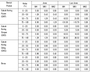Tabel  9. Distribusi Petani (%) Berdasarkan Bentuk Produk yang Dijual dengan Cara   Penjualan Sekaligus Pada Agroekosistem Sawah di Jawa dan Luar Jawa, Tahun 2008 