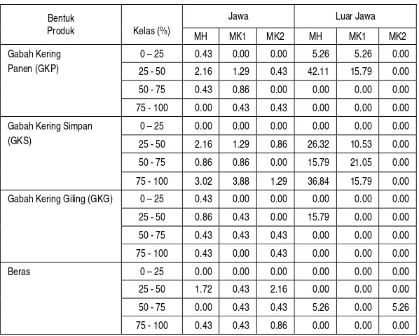 Tabel  10.   Distribusi Petani (%) Berdasarkan Bentuk Produk yang Dijual dengan Cara Penjualan Bertahap  Pada  Agroekosistem Sawah di Jawa dan Luar Jawa, Tahun 2008 