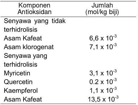 Tabel 4. Komposisi Senyawa Bioaktif Biji Chia