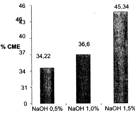 Gambar 2. Pengaruh konsentrasi katalis NaOH pada proses transesterifikasi terhadap