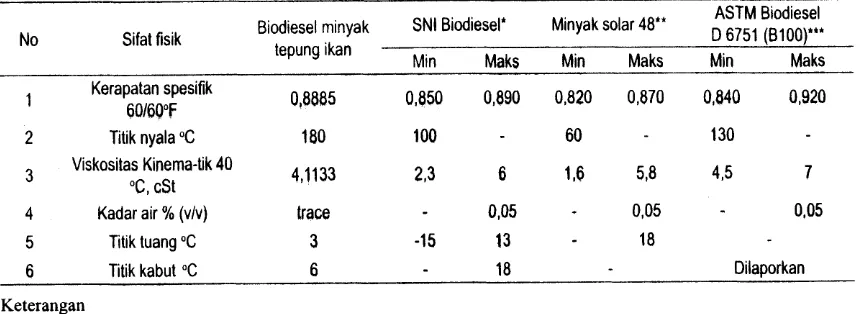 Tabel 2. Hasil uji dan perbandingan sifat fisik biodiesel limbahminyak tepung ikan sardin dengan syarat mutu biodiesel