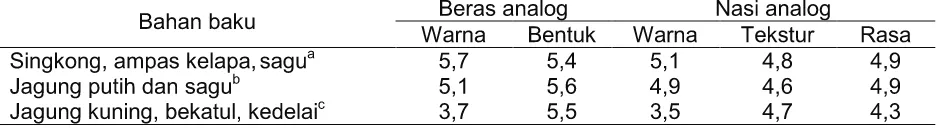 Tabel 5.  Karakteristik Sensori Beras dan Nasi Analog dari berbagai Bahan Baku