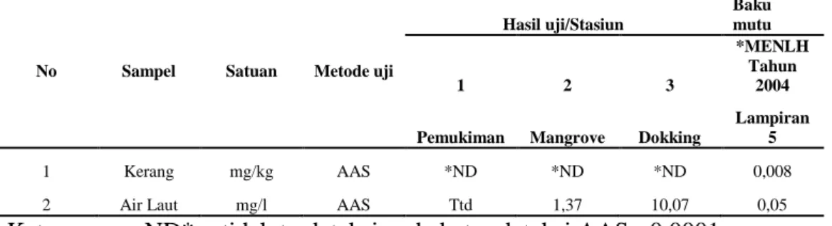 Tabel  1.  Data  hasil  analisis  kandungan  logam  Pb  pada  sampel  air  laut  dan  kerang 