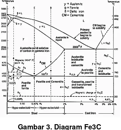 Gambar 1. Diagram Maurer besi cor (Tata Surdia 2005) 