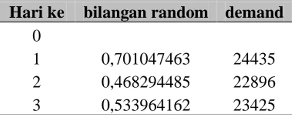 Tabel 1. Contoh Distribusi Permakain kapas rayon  Hari ke  bilangan random  demand 