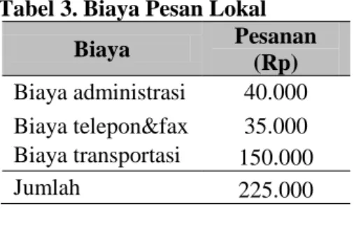 Tabel 3. Biaya Pesan Lokal  Biaya  Pesanan  (Rp)  Biaya administrasi  40.000  Biaya telepon&amp;fax  35.000  Biaya transportasi  150.000  Jumlah  225.000 