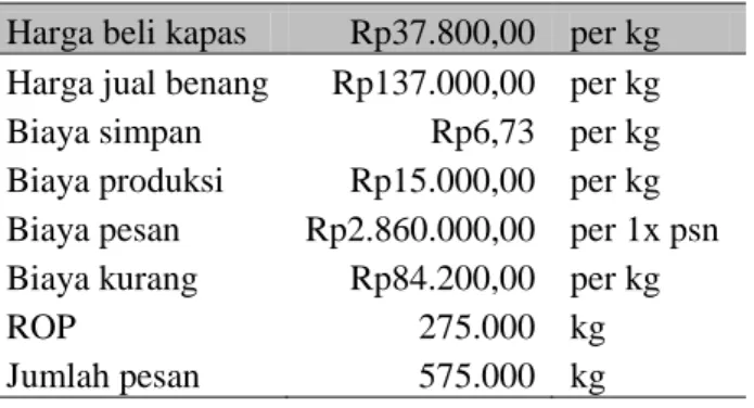 Tabel 5. Contoh Data Untuk Simulasi   Harga beli kapas  Rp37.800,00  per kg  Harga jual benang  Rp137.000,00  per kg 