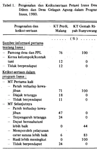 Tabel 2. Pendapat Petani non Insus 'ferhadap Program lnsus  Di Desa Gelagah Agung, Banyuwangi