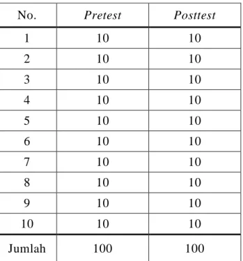 Tabel 3.6  Nilai Maksimum Tiap Soal Masing-masing Sub Pokok  Bahasan 