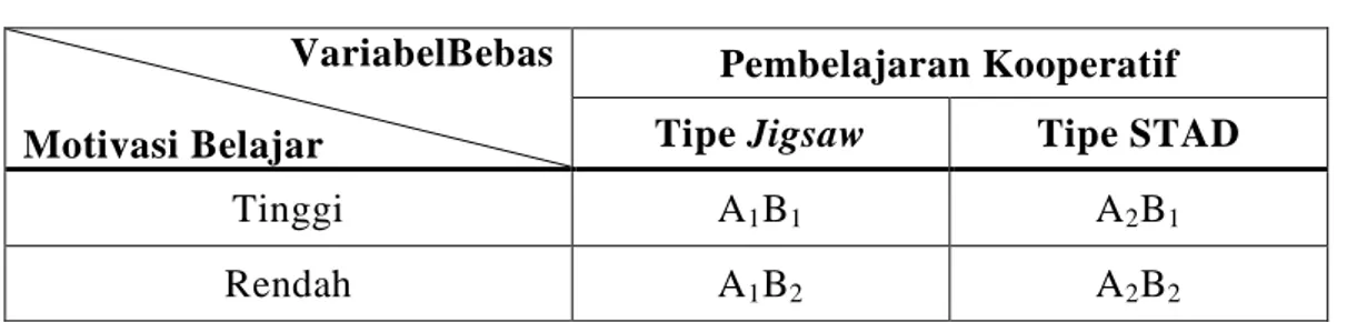 Tabel 3.1  Desain Faktorial 2 x 2  VariabelBebas  Motivasi Belajar  