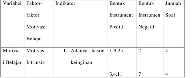 Tabel 3.5 Kisi-kisi instrument motivasi belajar siswa  Variabel   Faktor-faktor  Motivasi  Belajar  Indikator  Bentuk  Instrument Positif  Bentuk  Instrumen Negatif   Jumlah Soal  Motivas i Belajar  Motivasi Intrinsik  1