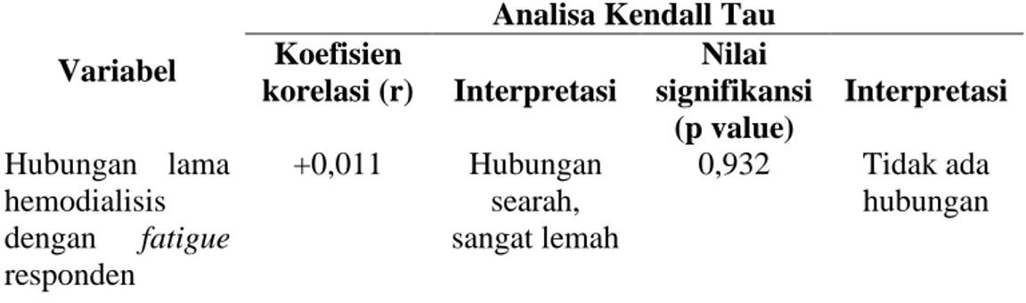 Tabel 4.7 Analisis data dengan Kendall Tau: Hubungan lamanya hemodialisis  dengan fatigue responden 