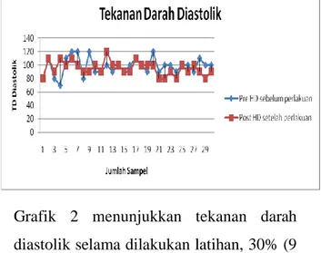 Grafik  2  menunjukkan  tekanan  darah  diastolik selama dilakukan latihan, 30% (9  pasien)  memiliki  TD  stabil  ,  46,  67%  (14  pasien)  TD  turun,  dan  23,33%  (7  pasien)  TD naik