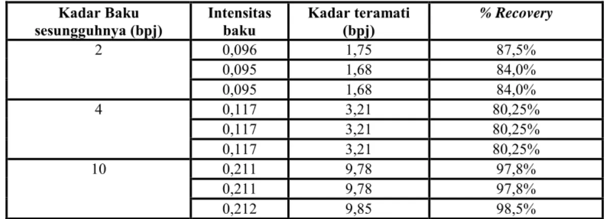 Tabel 4. Data % Recovery Unsur Logam Hg Dalam Sampel Hand Body Lotion Bleaching  Merek X yang Tidak Terdaftar Pada BPOM 