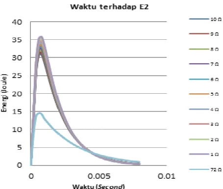 Gambar 7. Grafik hasil waktu terhadap E 2  yang dihasilkan pada kondisi 1 – 10 Ω dan 72 Ω