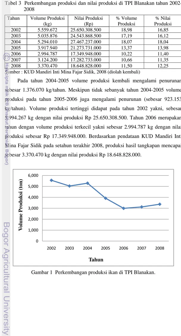 Tabel 3  Perkembangan produksi dan nilai produksi di TPI Blanakan tahun 2002- 2002-2008  
