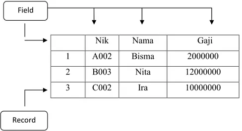 Tabel 1. Contoh Struktur Database 
