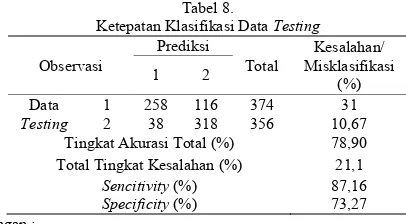 Tabel 7.  V.  Ketepatan Klasifikasi Data Learning  KESIMPULAN DAN SARAN 