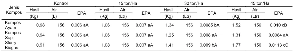 Tabel 12.  Interaksi antara Jenis dan Dosis Kompos Limbah Padat Kotoran Ternak terhadap Efisiensi Penggunaan Air (EPA) 