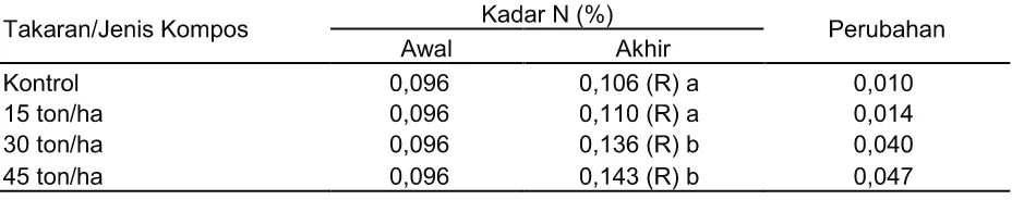 Tabel 3. Pengaruh Perlakuan Dosis Kompos terhadap Kadar Nitrogen dalam Vertisol