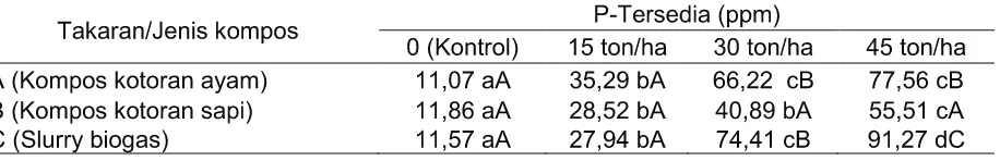Tabel 5.  Interaksi antara Jenis dan Dosis Kompos Kotoran Ternak terhadap Kadar Kalium (K) (me/100 g) dalam tanah Vertisol.