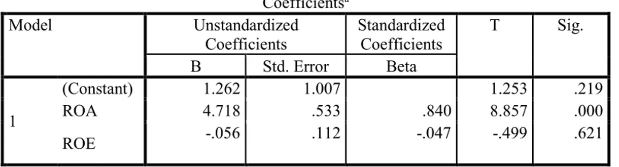 Tabel 5. Uji T (uji Parsial)  Coefficients a Model  Unstandardized  Coefficients  Standardized Coefficients  T  Sig